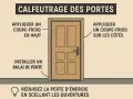 Illustration montrant comment isoler une porte : appliquer un coupe-froid en haut et sur les côtés, installer un balai de porte pour réduire la perte d'énergie.
