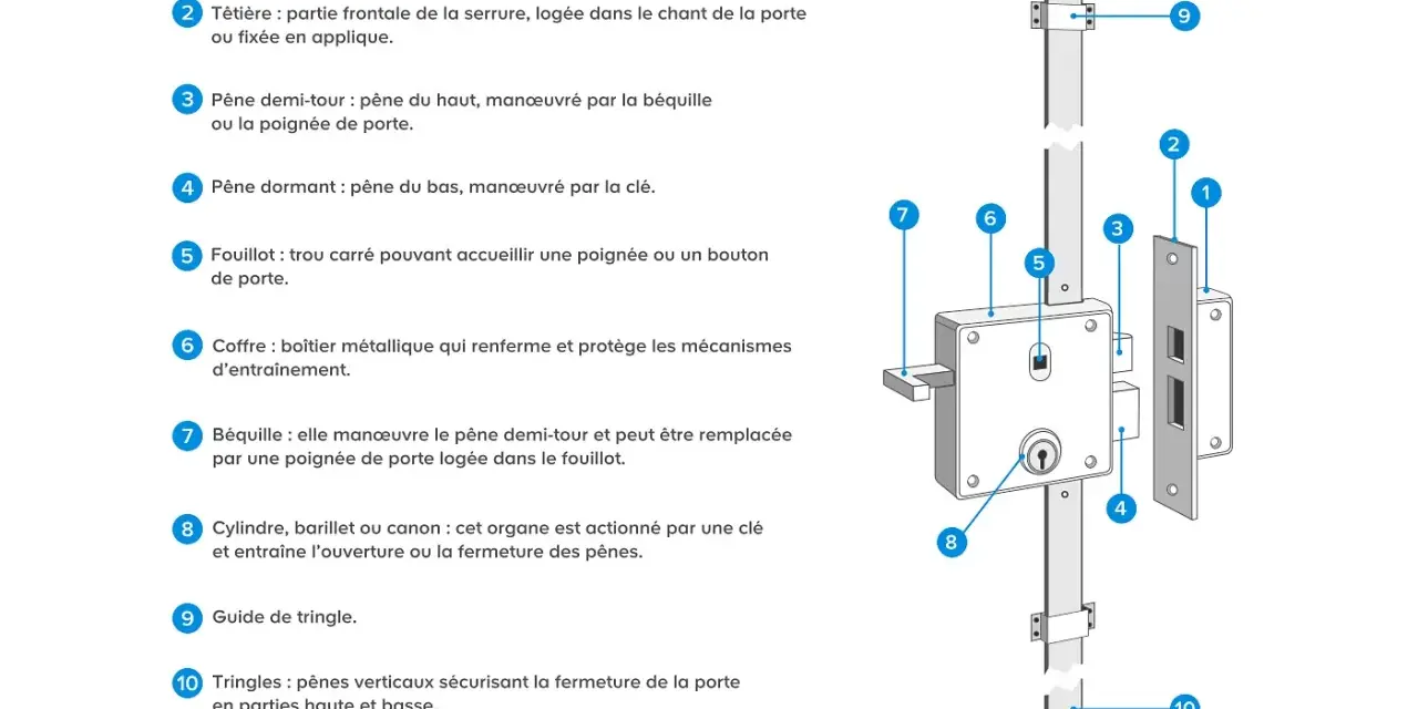 Schéma d'une serrure multipoints : le coffre (6) contient les pênes (3, 4) et le cylindre (8). Les tringles (10) et gâches (1, 11) permettent d'ajouter un verrou sur une porte 3 points.