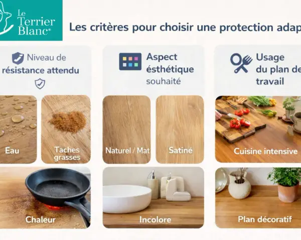 Critères pour un traitement bois brut intérieur : résistance à l'eau, taches, chaleur, aspect naturel ou satiné, usage intensif ou décoratif.