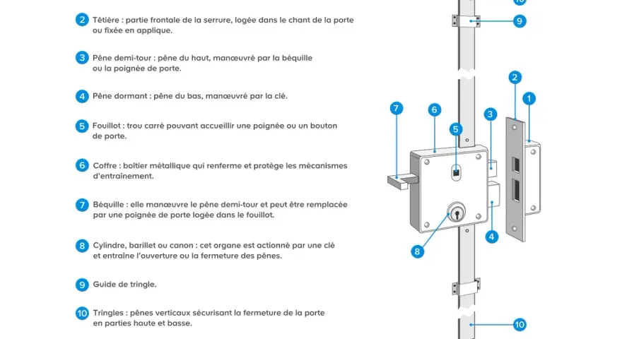 Schéma d'une serrure multipoints : le coffre (6) contient les pênes (3, 4) et le cylindre (8). Les tringles (10) et gâches (1, 11) permettent d'ajouter un verrou sur une porte 3 points.