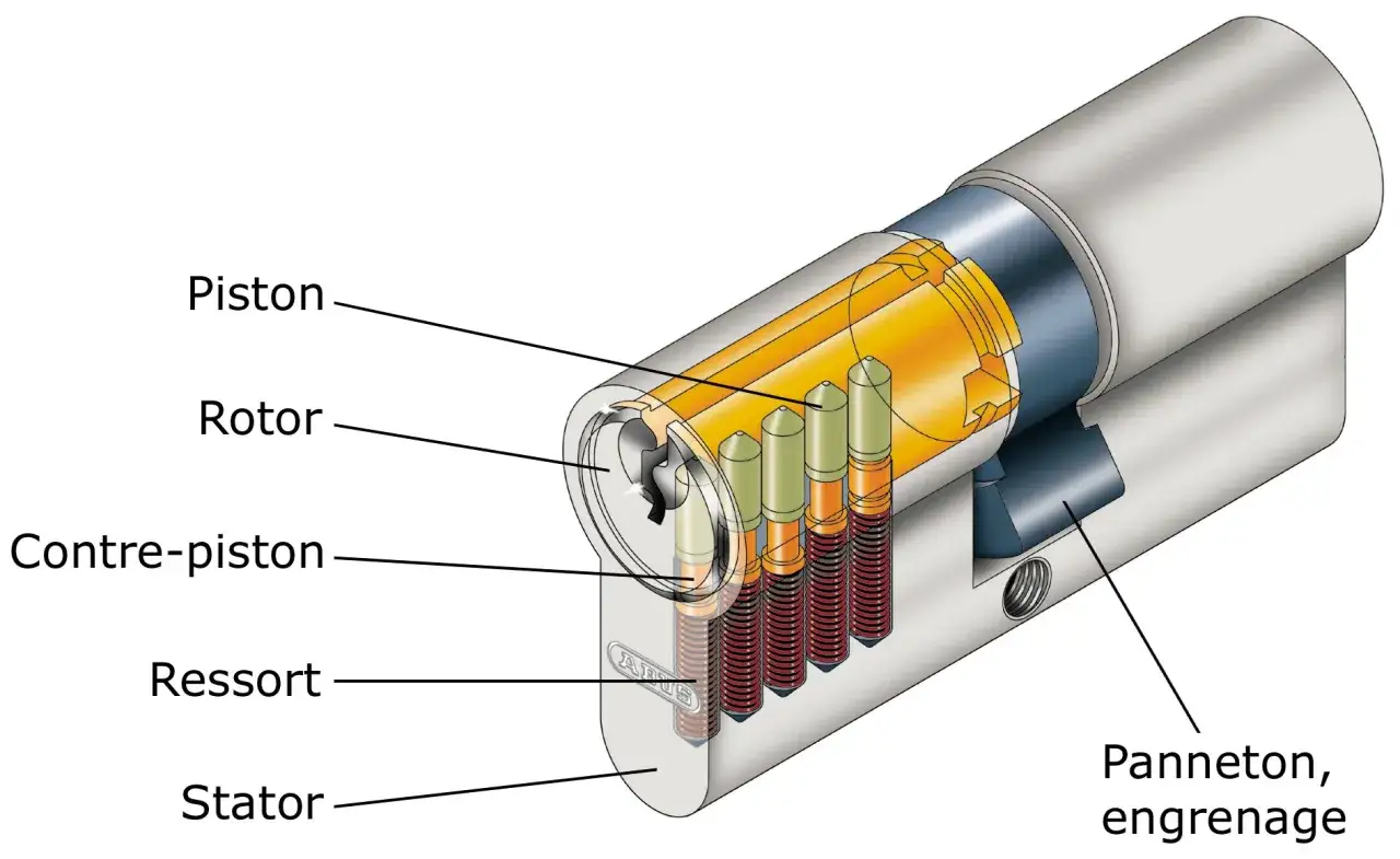 Vue éclatée d'un barillet de serrure montrant le fonctionnement des pistons, ressorts et rotor. Le panneton d'engrenage est visible.